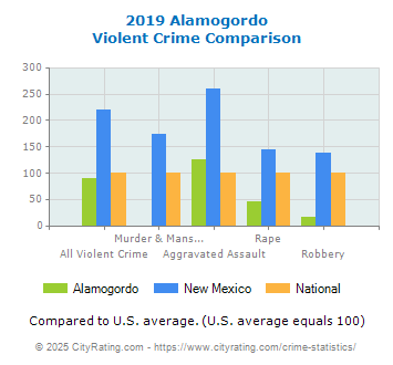 Alamogordo Violent Crime vs. State and National Comparison