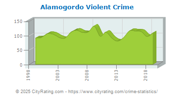 Alamogordo Violent Crime