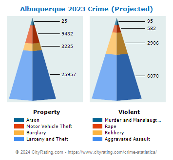 Albuquerque Crime 2023