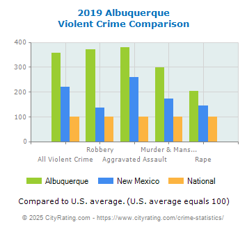 albuquerque cityrating