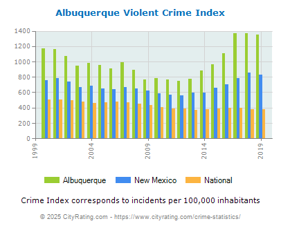 albuquerque mexico cityrating