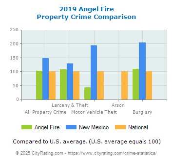 Angel Fire Property Crime vs. State and National Comparison