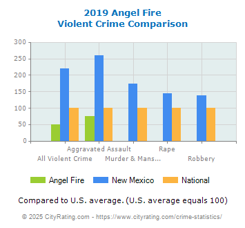 Angel Fire Violent Crime vs. State and National Comparison