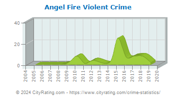 Angel Fire Violent Crime
