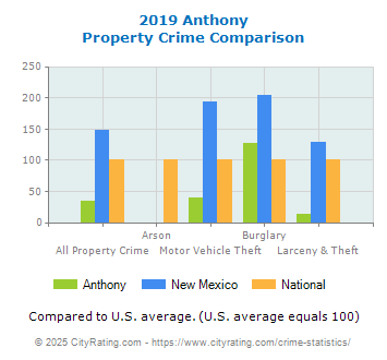 Anthony Property Crime vs. State and National Comparison