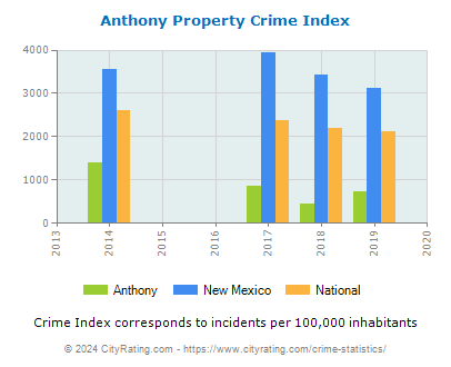 Anthony Property Crime vs. State and National Per Capita
