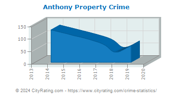 Anthony Property Crime