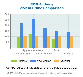 Anthony Violent Crime vs. State and National Comparison