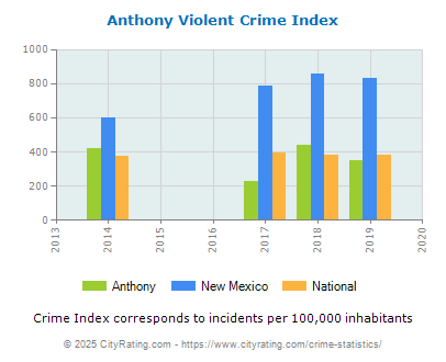 Anthony Violent Crime vs. State and National Per Capita