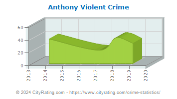 Anthony Violent Crime