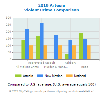 Artesia Violent Crime vs. State and National Comparison