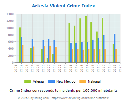 Artesia Violent Crime vs. State and National Per Capita