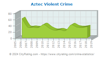 Aztec Violent Crime