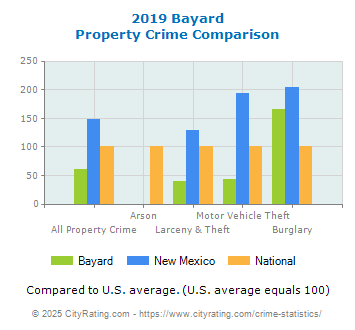 Bayard Property Crime vs. State and National Comparison