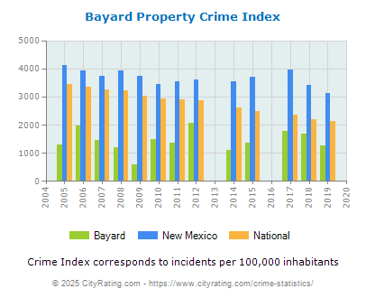 Bayard Property Crime vs. State and National Per Capita