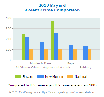 Bayard Violent Crime vs. State and National Comparison