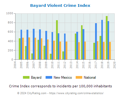 Bayard Violent Crime vs. State and National Per Capita