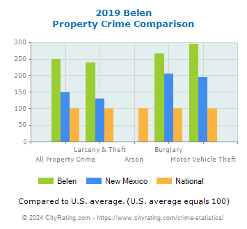 Belen Property Crime vs. State and National Comparison