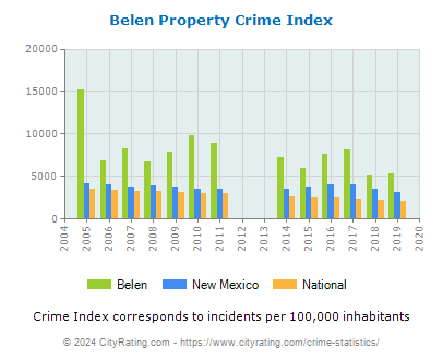 Belen Property Crime vs. State and National Per Capita