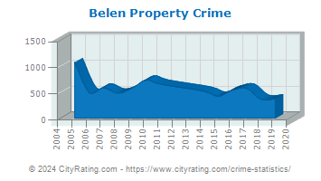 Belen Property Crime
