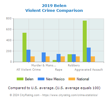 Belen Violent Crime vs. State and National Comparison
