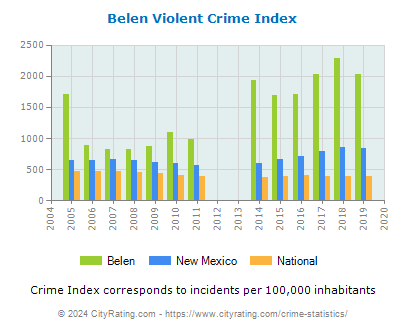 Belen Violent Crime vs. State and National Per Capita