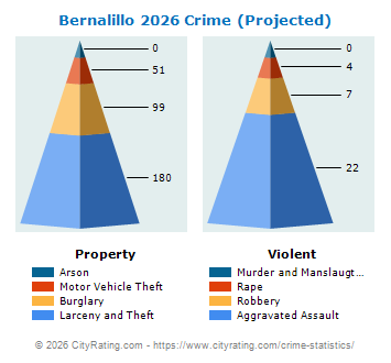 Bernalillo Crime 2026