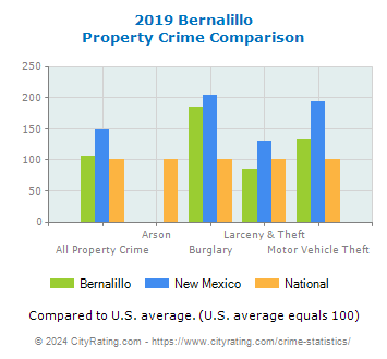 Bernalillo Property Crime vs. State and National Comparison