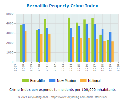 Bernalillo Property Crime vs. State and National Per Capita