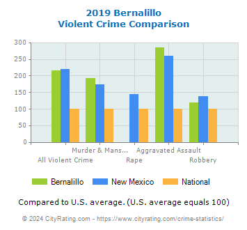 Bernalillo Violent Crime vs. State and National Comparison