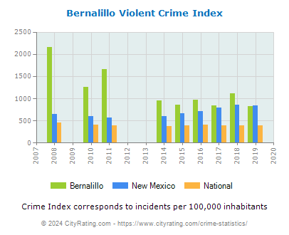 Bernalillo Violent Crime vs. State and National Per Capita