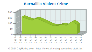 Bernalillo Violent Crime