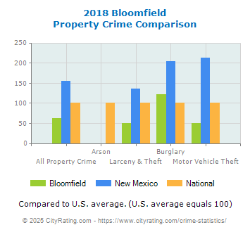 Bloomfield Property Crime vs. State and National Comparison