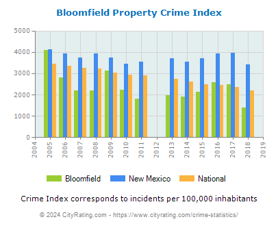 Bloomfield Property Crime vs. State and National Per Capita