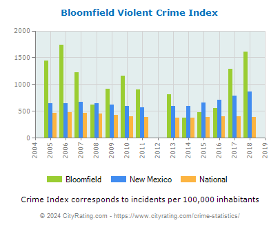 Bloomfield Violent Crime vs. State and National Per Capita