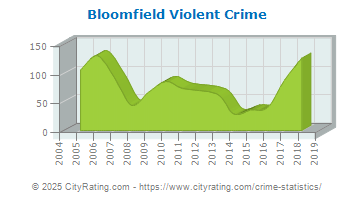 Bloomfield Violent Crime