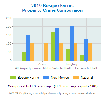 Bosque Farms Property Crime vs. State and National Comparison