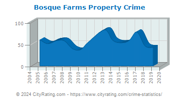 Bosque Farms Property Crime