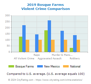 Bosque Farms Violent Crime vs. State and National Comparison