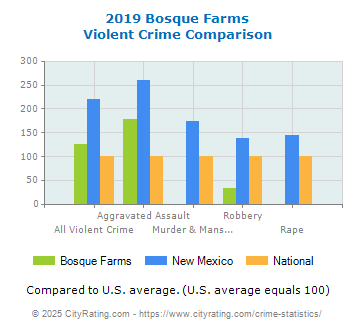 Bosque Farms Violent Crime vs. State and National Comparison