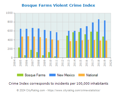 Bosque Farms Violent Crime vs. State and National Per Capita