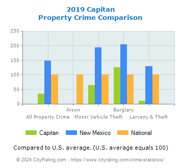 Capitan Property Crime vs. State and National Comparison