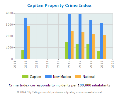 Capitan Property Crime vs. State and National Per Capita