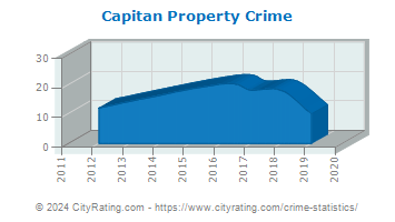 Capitan Property Crime
