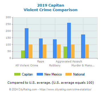 Capitan Violent Crime vs. State and National Comparison