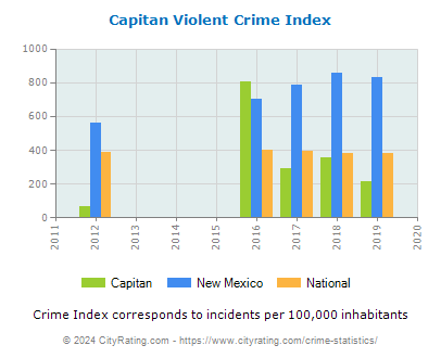 Capitan Violent Crime vs. State and National Per Capita