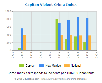 Capitan Violent Crime vs. State and National Per Capita