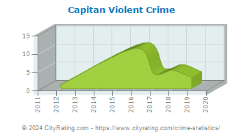 Capitan Violent Crime