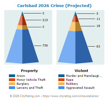 Carlsbad Crime 2026