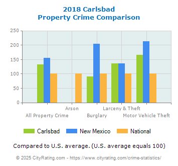 Carlsbad Property Crime vs. State and National Comparison